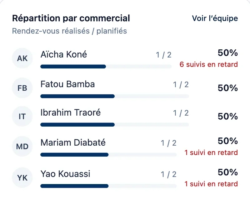 Vue manager de Weymeo : rendez-vous réalisés et planifiés pour chaque commercial de l’équipe.